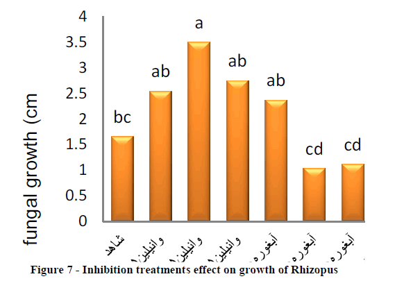 experimental-biology-Inhibition-treatments-effect