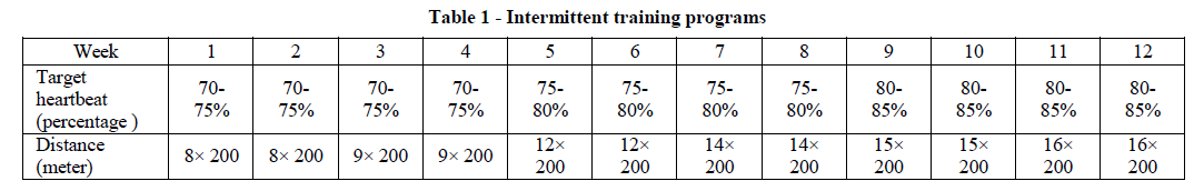 experimental-biology-Intermittent-training