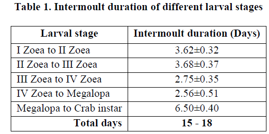 experimental-biology-Intermoult-duration