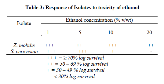 experimental-biology-Isolates-toxicity