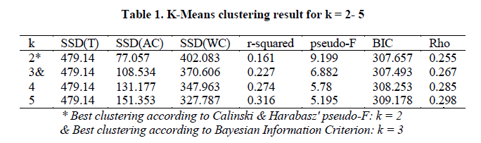 experimental-biology-K-Means-clustering