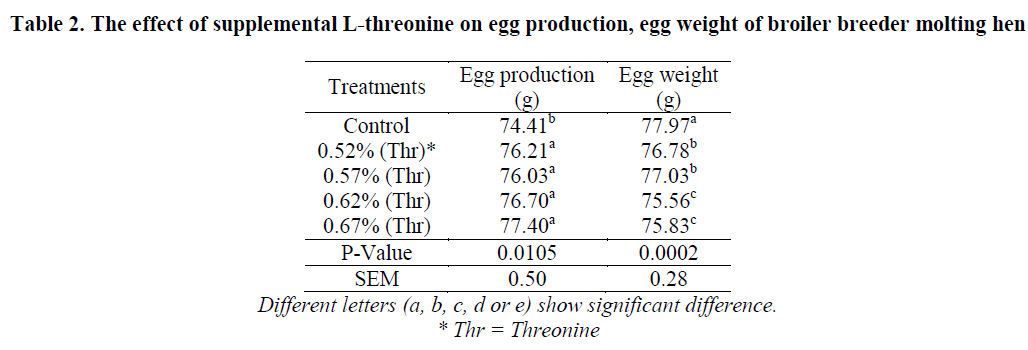 experimental-biology-L-threonine-egg