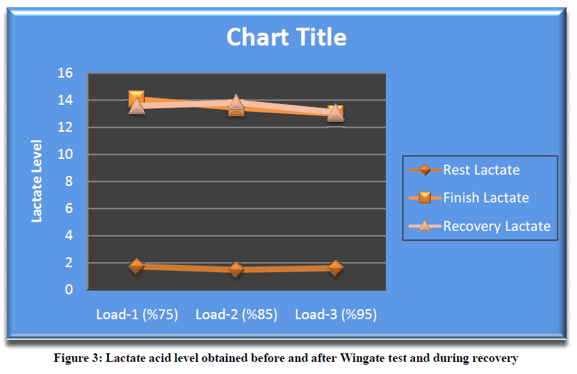 experimental-biology-Lactate-acid-level