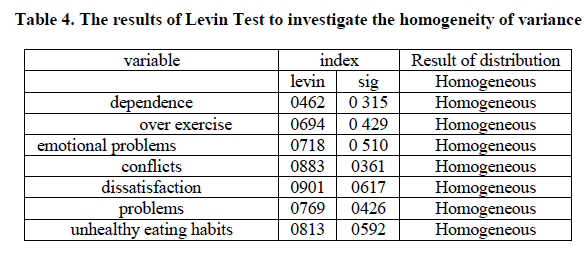 experimental-biology-Levin-Test-investigate