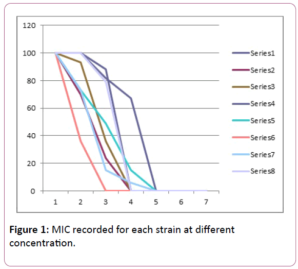 experimental-biology-MIC-recorded-each