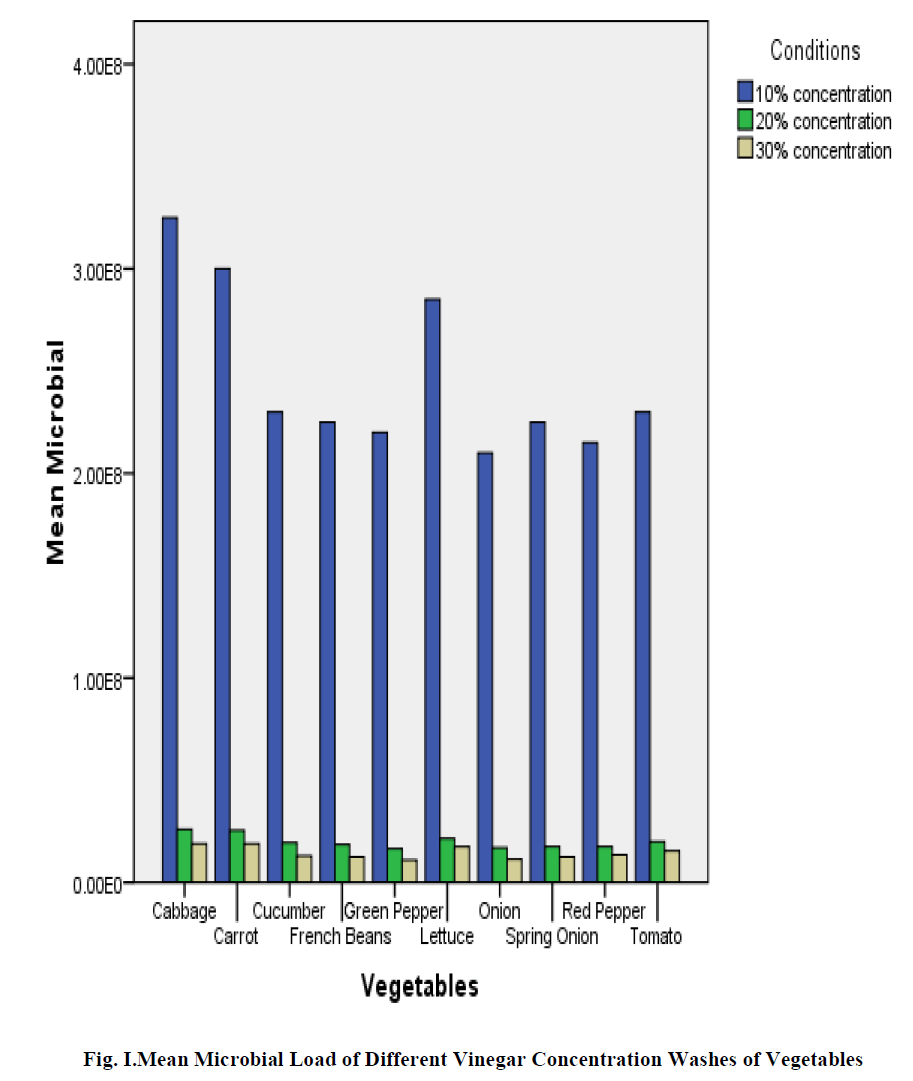 experimental-biology-Mean-Microbial-Load