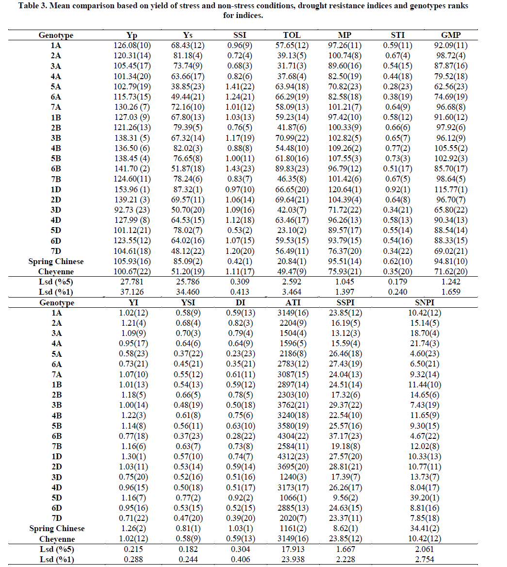 experimental-biology-Mean-comparison-based