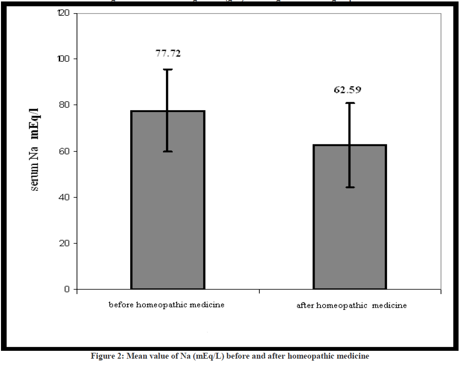 experimental-biology-Mean-value-Na