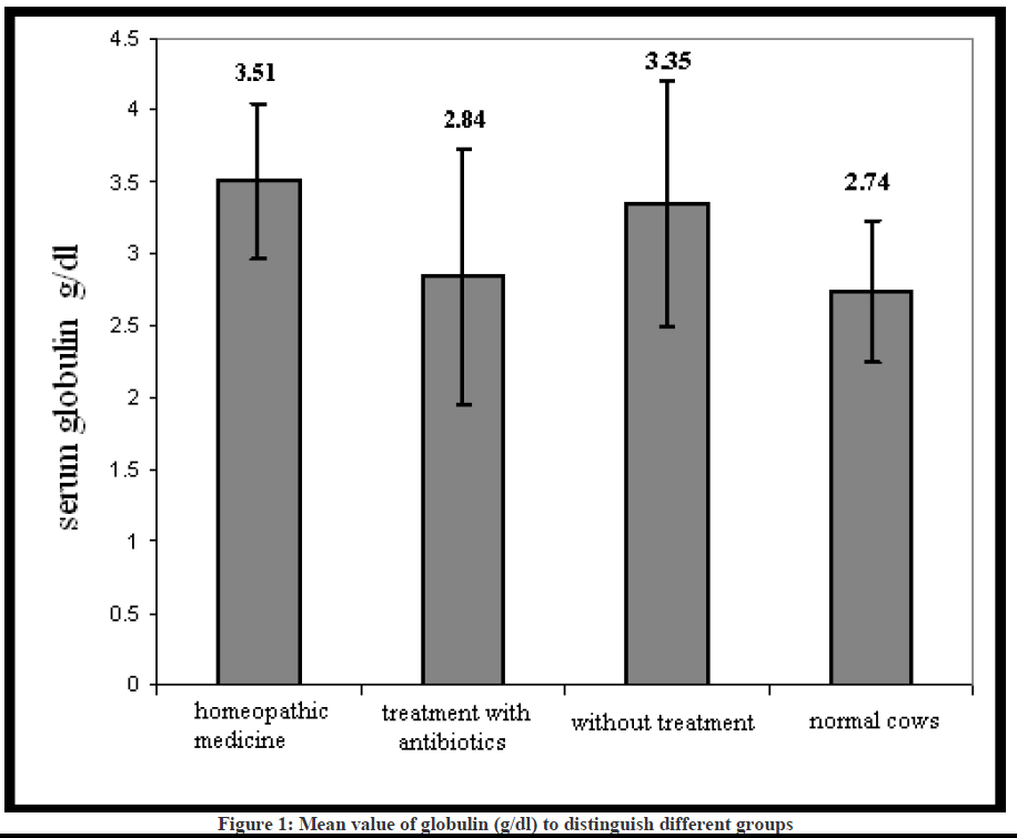 experimental-biology-Mean-value-globulin