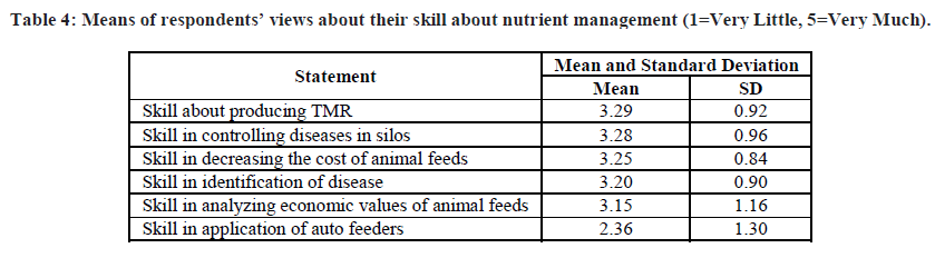 experimental-biology-Means-respondents