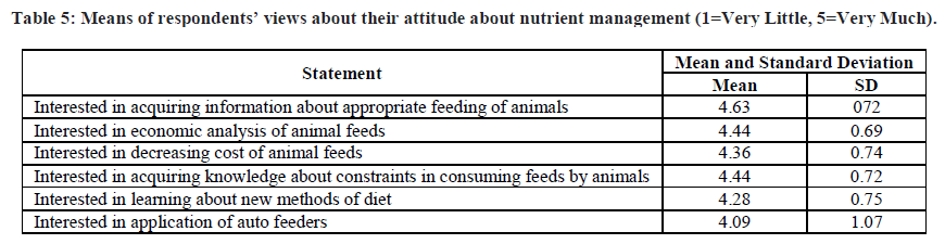 experimental-biology-Means-respondents