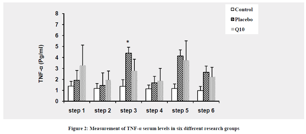 experimental-biology-Measurement-TNF