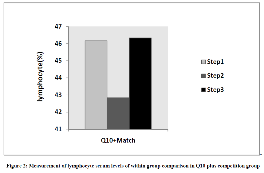 experimental-biology-Measurement-lymphocyte