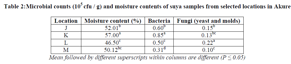 experimental-biology-Microbial-counts