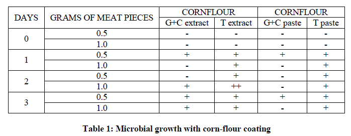 experimental-biology-Microbial-growth