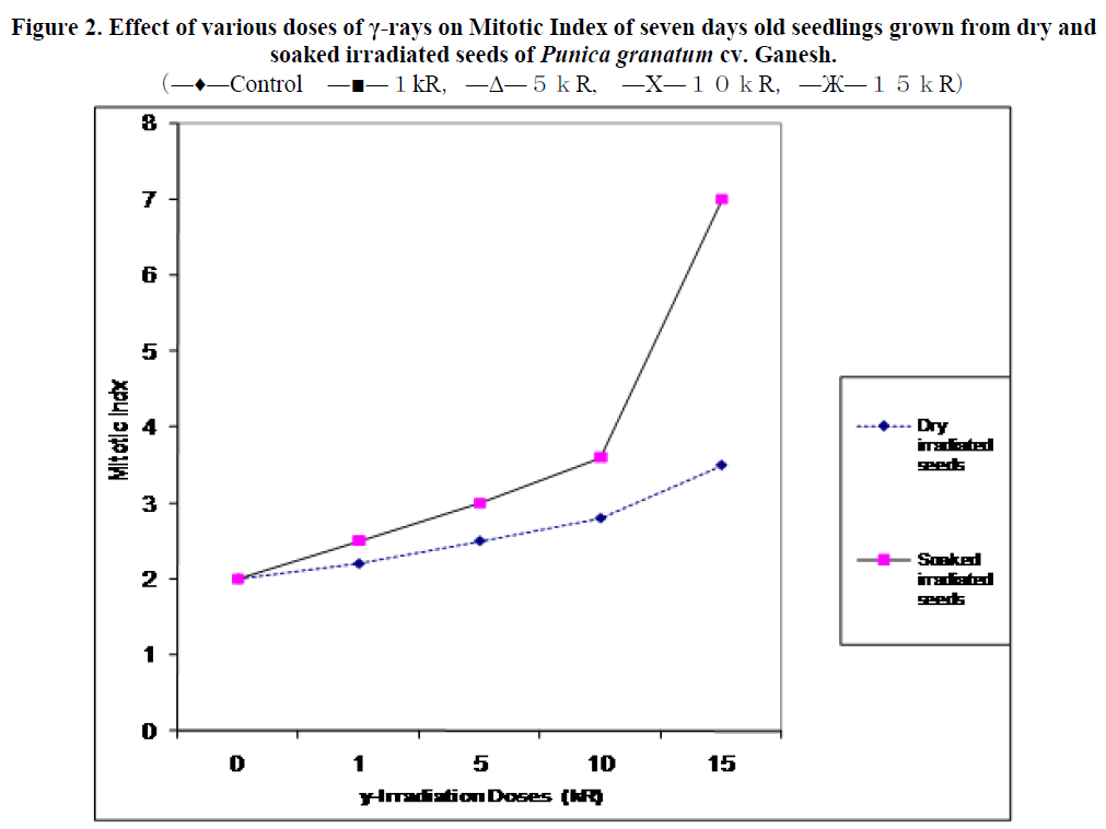 experimental-biology-Mitotic-Index