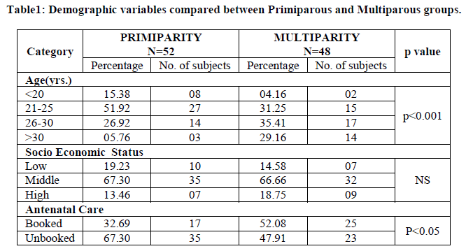 experimental-biology-Multiparous-groups