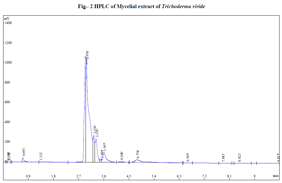 experimental-biology-Mycelial-extract