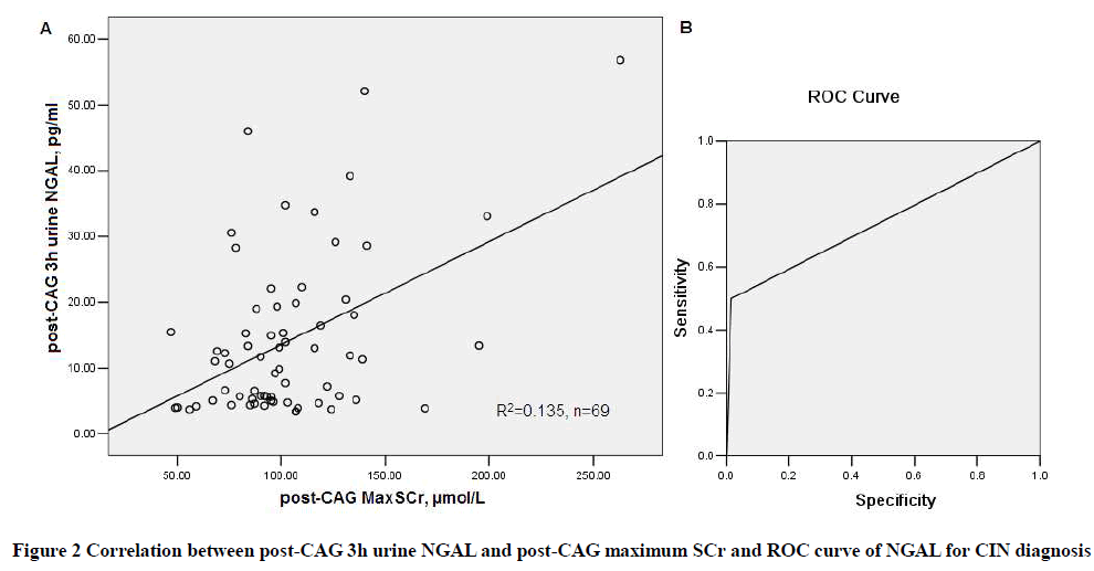 experimental-biology-NGAL-CIN-diagnosis