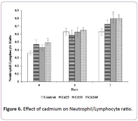 experimental-biology-Neutrophil-Lymphocyte-ratio