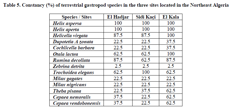 experimental-biology-Northeast-Algeria