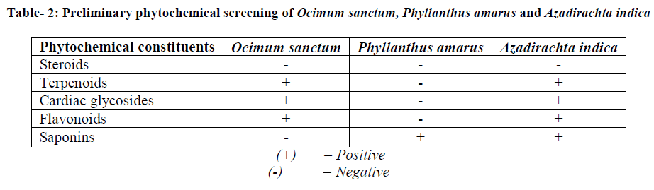 experimental-biology-Ocimum-sanctum