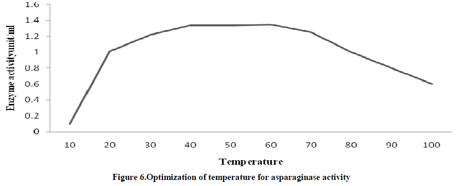 experimental-biology-Optimization-temperature