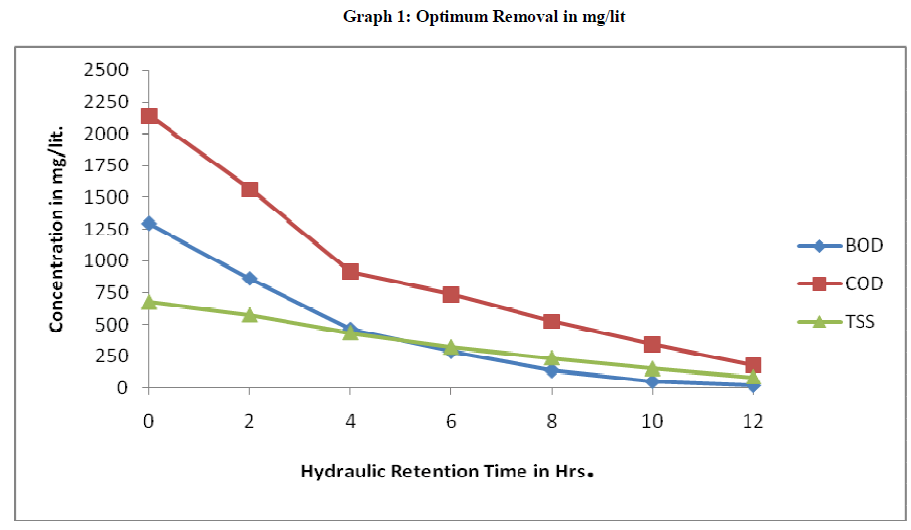 experimental-biology-Optimum-Removal