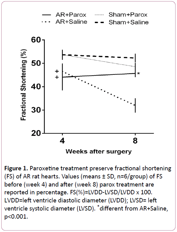 experimental-biology-Paroxetine-treatment