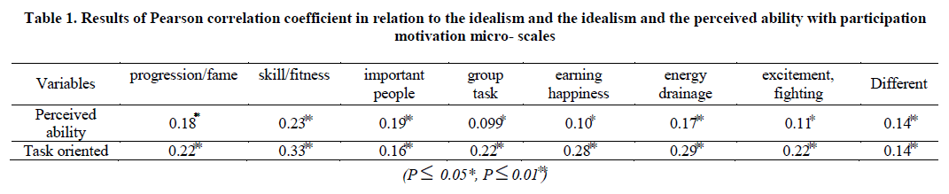 experimental-biology-Pearson-correlation