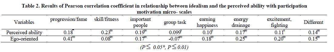 experimental-biology-Pearson-correlation