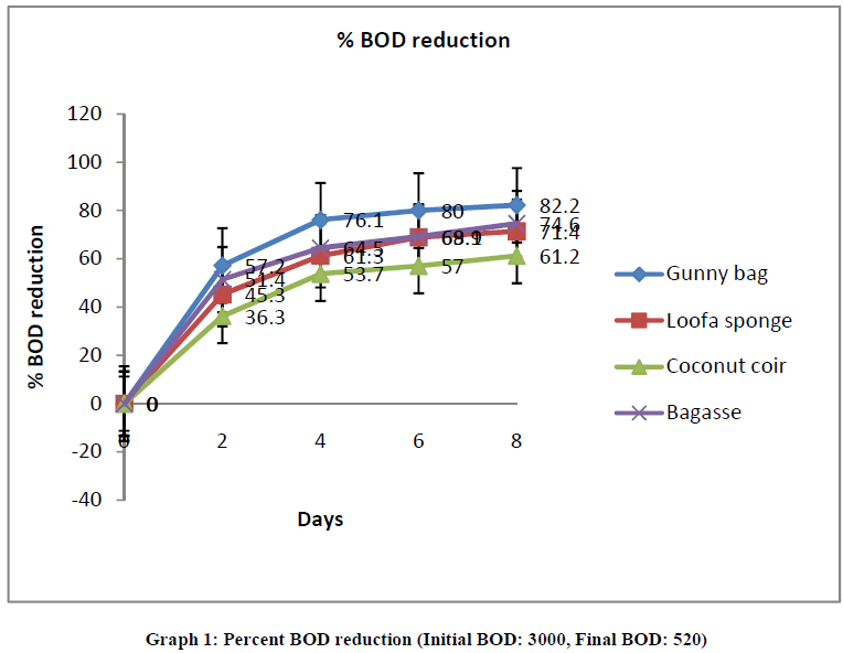 experimental-biology-Percent-BOD