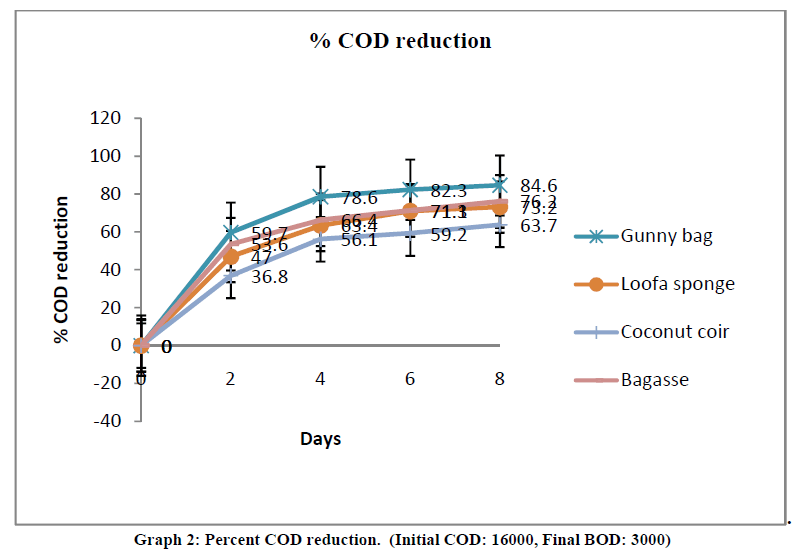 experimental-biology-Percent-COD-reduction