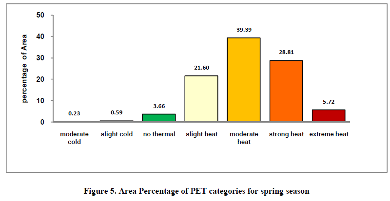 experimental-biology-Percentage-PET