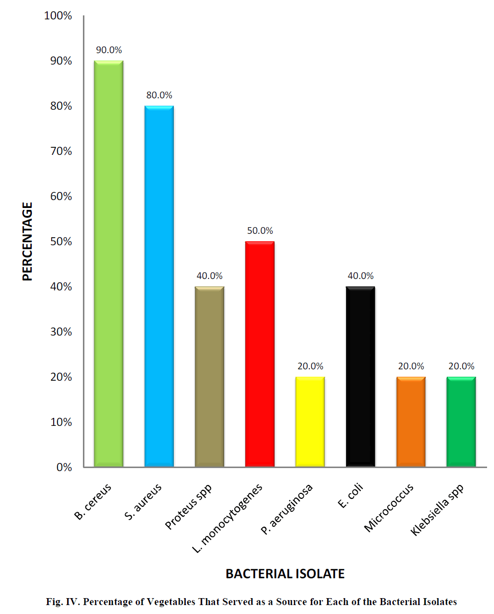 experimental-biology-Percentage-Vegetables