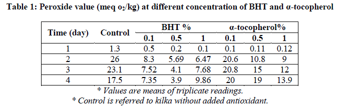 experimental-biology-Peroxide-value