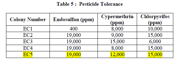 experimental-biology-Pesticide-Tolerance