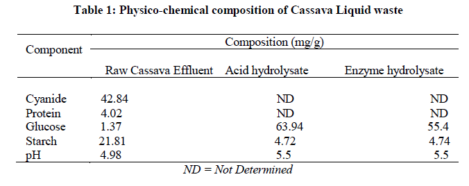 experimental-biology-Physico-chemical