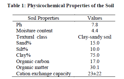 experimental-biology-Physicochemical-Properties