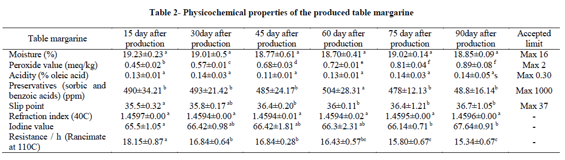 experimental-biology-Physicochemical-properties