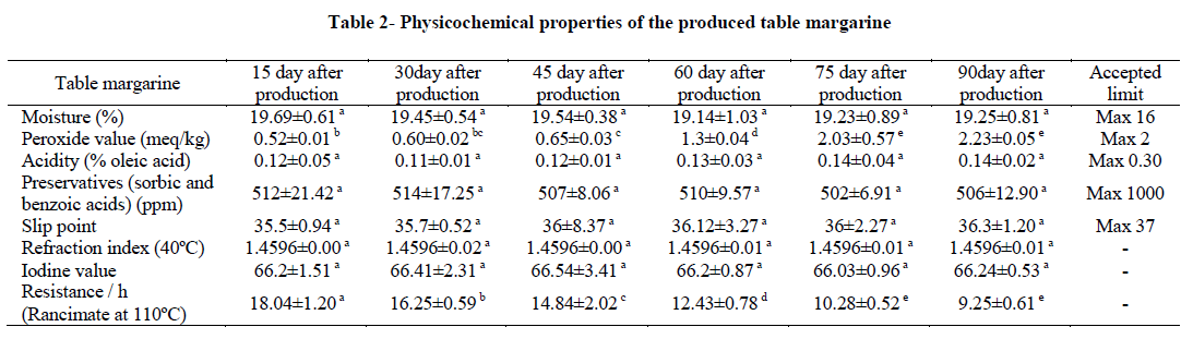 experimental-biology-Physicochemical-properties