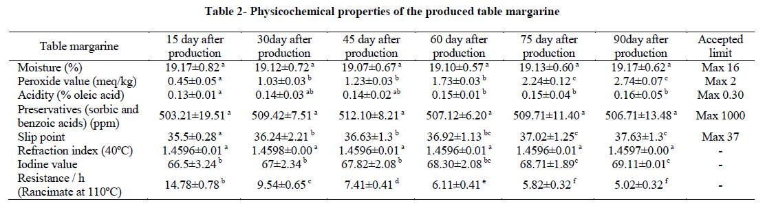 experimental-biology-Physicochemical-properties