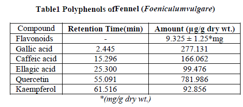 experimental-biology-Polyphenols-Fennel