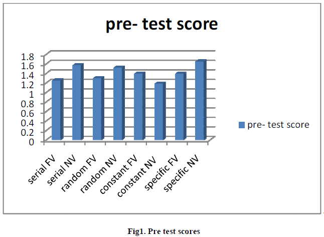 experimental-biology-Pre-test-scores