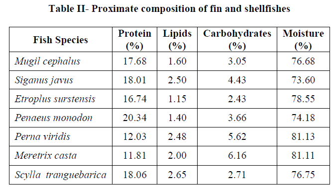 experimental-biology-Proximate-composition