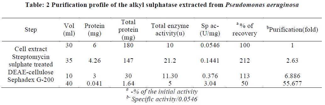 experimental-biology-Purification-profile