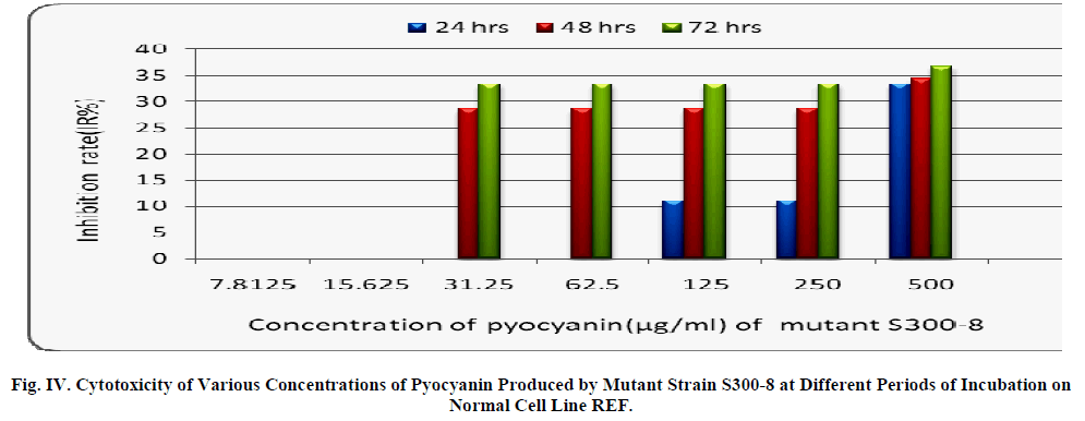 experimental-biology-Pyocyanin-Produced