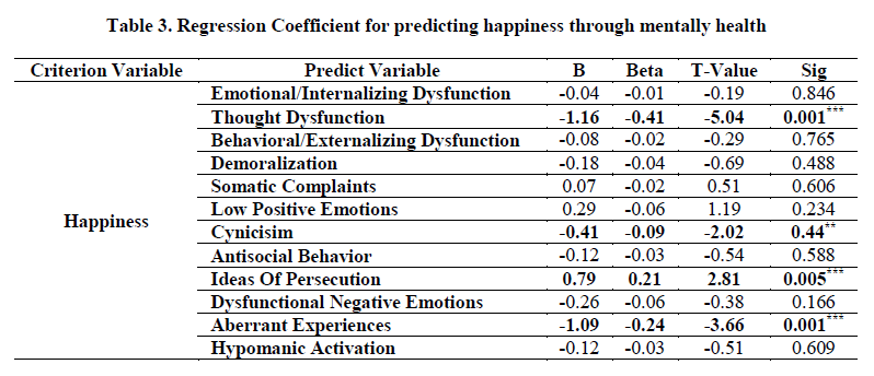 experimental-biology-Regression-Coefficient