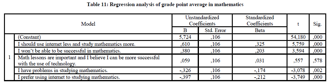 experimental-biology-Regression-analysis