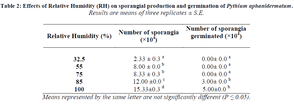 experimental-biology-Relative-Humidity